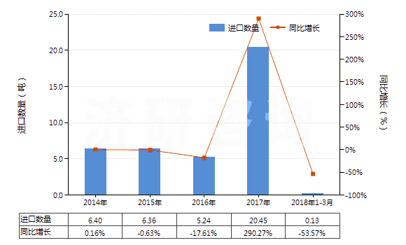 2014-2018年3月中國(guó)過硼酸鹽(HS28403000)進(jìn)口量及增速統(tǒng)計(jì)